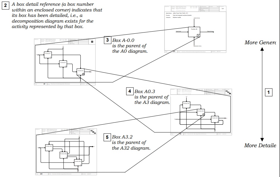 IDEF0 decomposition